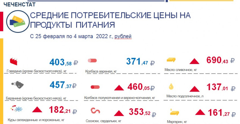 Средние потребительские цены на продукты питания, наблюдаемые в рамках  еженедельного мониторинга по Чеченской Республике (с 25 февраля по 4 марта 2022 года)